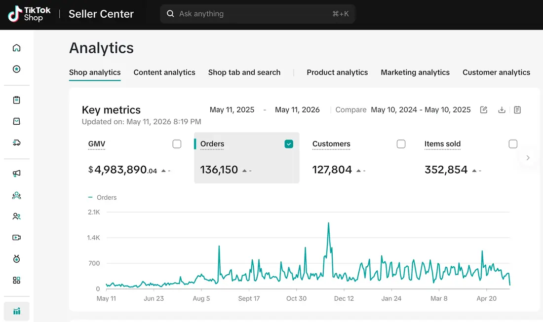 TikTok Shop Seller Center 12-month analytics showing $4,983,890.04 GMV