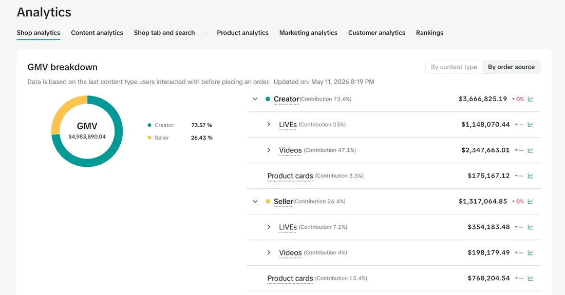 TikTok Shop GMV breakdown showing 73.6 percent creator-driven