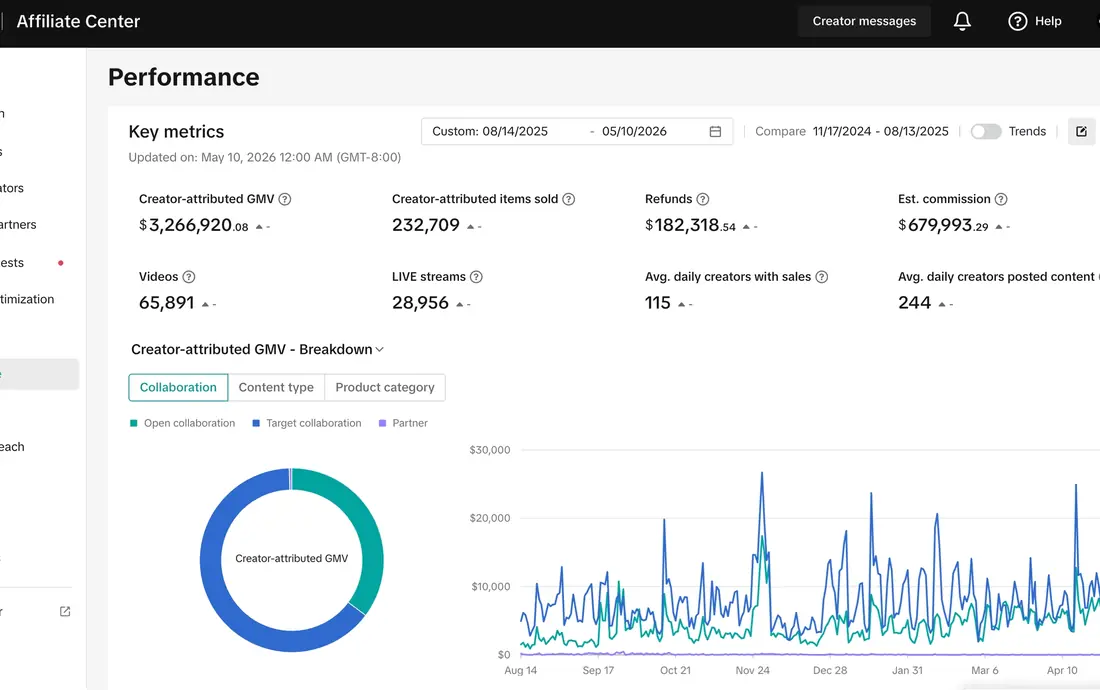 TikTok Shop Affiliate Center performance showing 65,891 videos