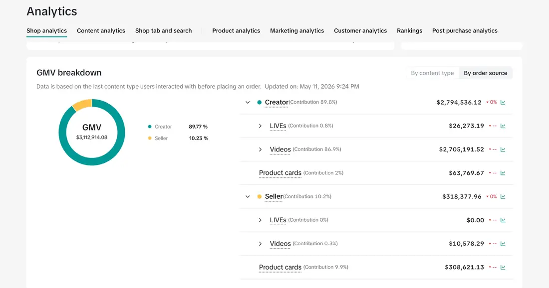 TikTok Shop GMV breakdown showing 89.8 percent creator-driven