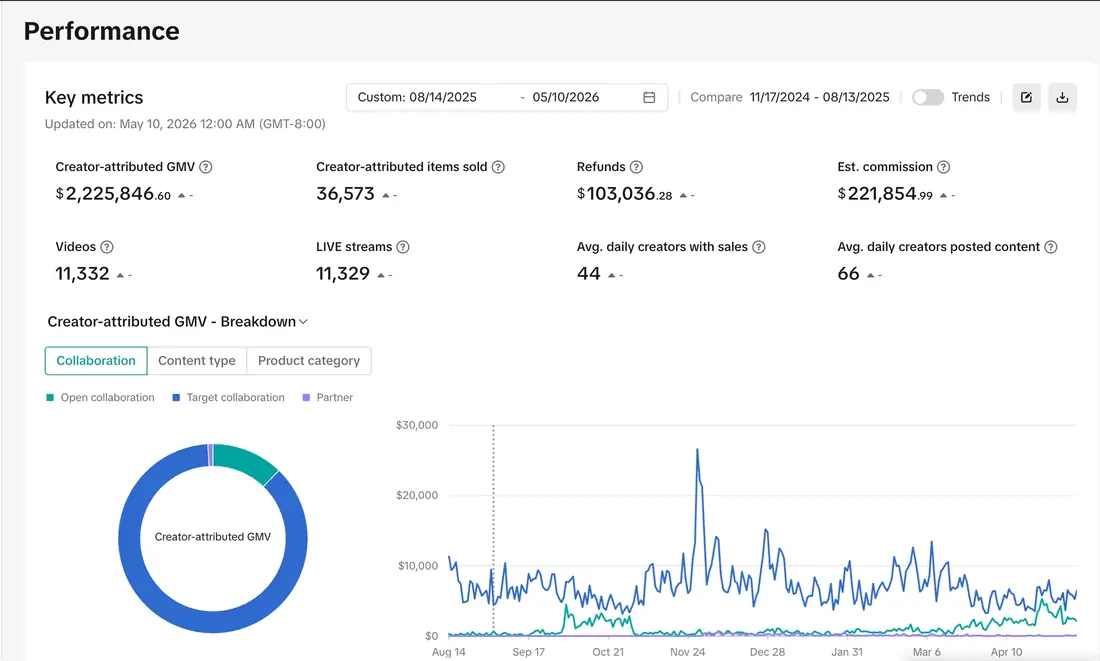TikTok Shop Affiliate Center performance showing 11,332 videos
