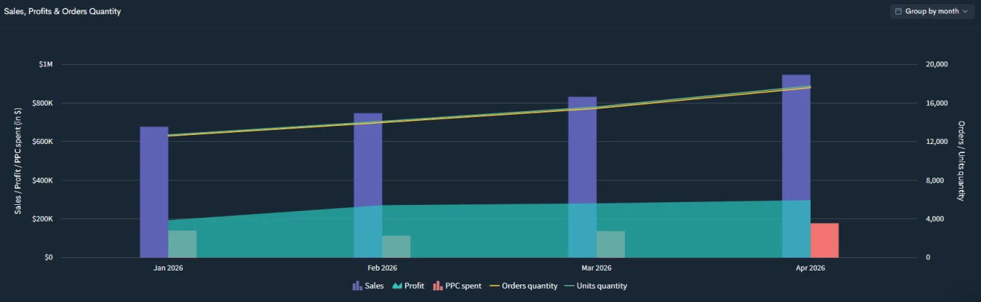 Sales, profit and PPC spend by month, January to April 2026, sales rising toward $947K
