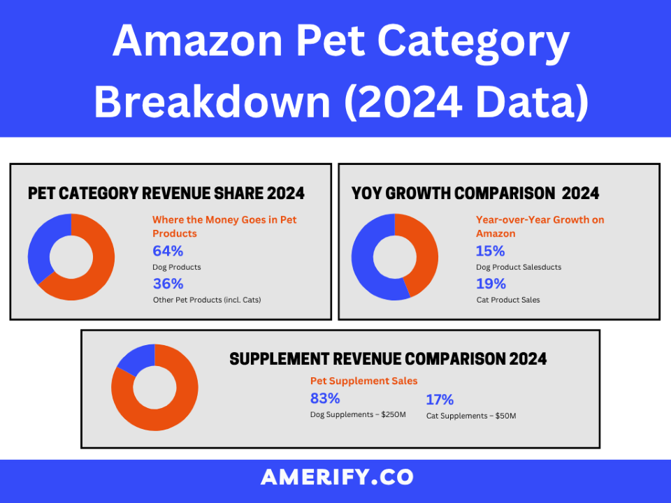 amazon pet category breakdown