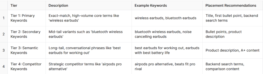 tier based keyword strategy