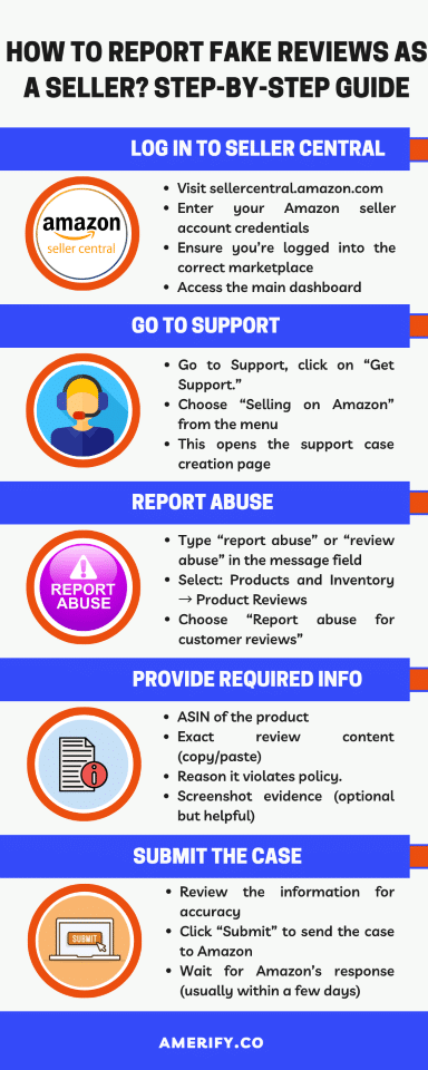 how to report fake reviews on amazon as seller infographic